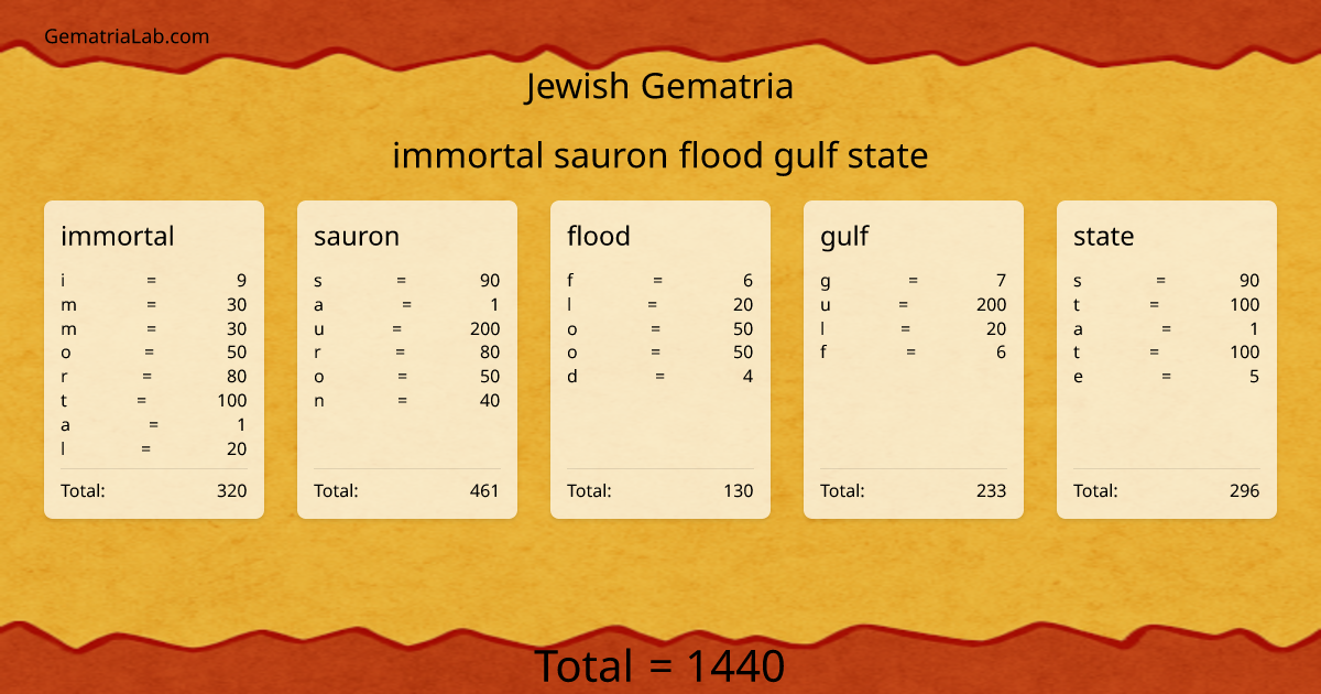 immortal sauron flood gulf state in jewish Gematria